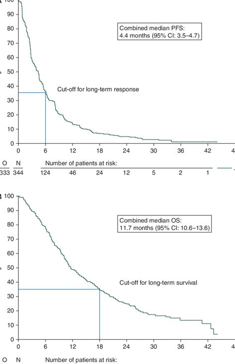 Kaplan Meier Survival Curves Showing The Combined A Median