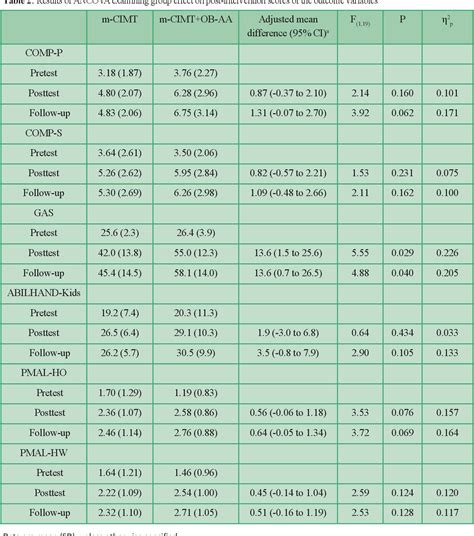 Table 2 From The Effect Of Occupation Based Modified Constraint Induced