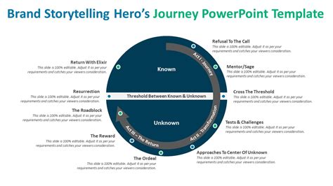 Brand Storytelling Hero’s Journey PowerPoint Template