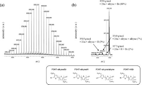 A Maldi Tof Ms Spectrum Of The Obtained P3ht And B Magnified Part