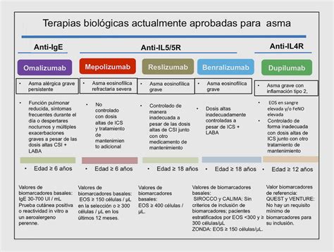 Figura Mol Culas Aprobadas Para El Tratamientode Pacientes Con Asma