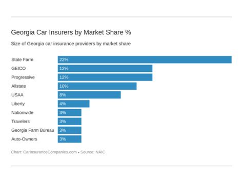 Georgia Car Insurance [rates Cheap Coverage Guide]