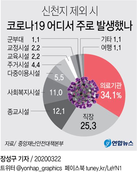 그래픽 신천지 제외시 코로나19 어디서 주로 발생했나 연합뉴스