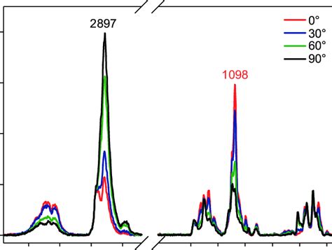 2 Raman Spectra 532 Nm Excitation 025 S Integration Time 10