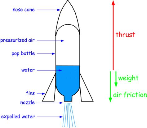 Sextape Nicki Minaj: Water Bottle Rocket Nose Cone