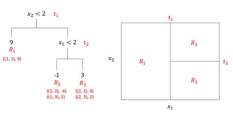 data visualization - Visualising a regression tree - Cross Validated