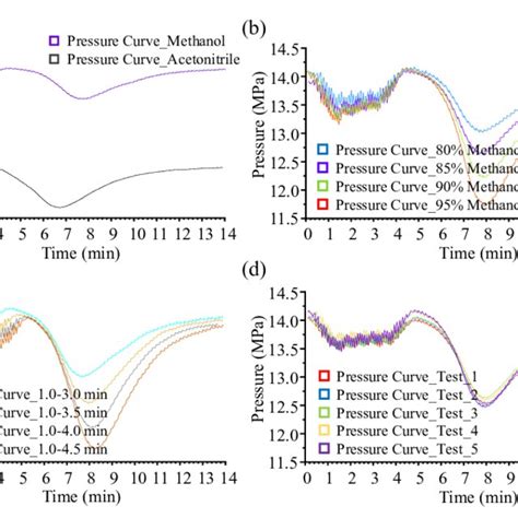 Fig S2 Pressure Lines Of Gradient Elution Methods With A Different Download Scientific