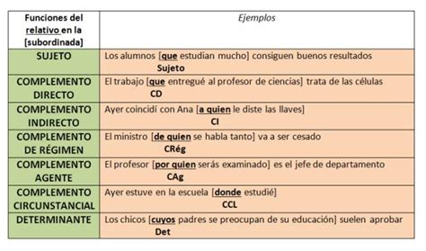 Funciones De Los Relativos Resumen Vídeos Y Ejercicios Resueltos