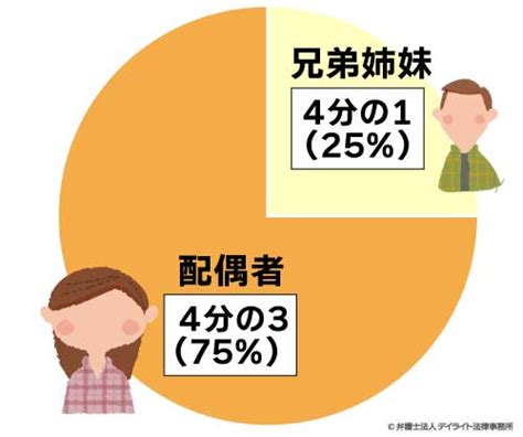 自分の兄弟姉妹が亡くなった時に遺産相続できる？｜具体例や注意点 相続の相談はデイライト法律事務所