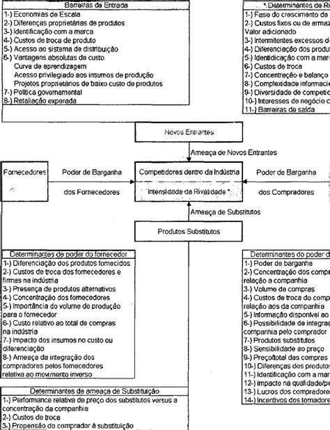 Modelo Das For As Competitivas De Porter V Rios Modelos
