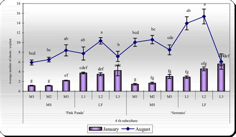 The Influence Of Season On The In Vitro Multiplication Capacity Through