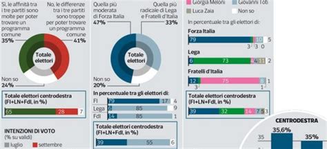 Sondaggi Ipsos Centrodestra Al 35 Lieve Flessione Per Pd E M5s