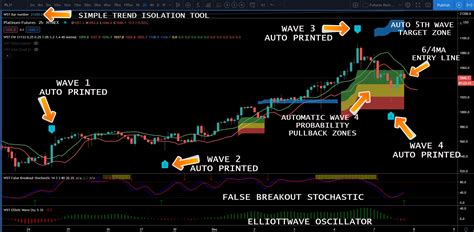 Tradingview Elliot Wave Indicator Lifetime Global Trading Software