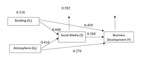 Final Model Path Diagram Download Scientific Diagram