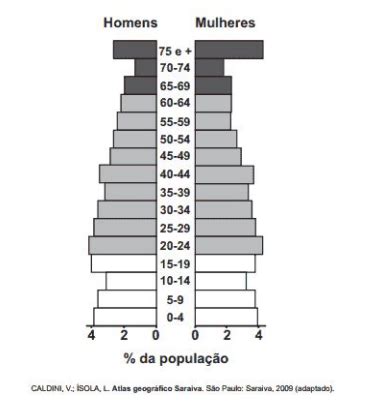 Quest Es Sobre Demografia No Enem Resolu O