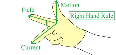 Fleming’s Left Hand Rule and Fleming’s Right Hand Rule - GeeksforGeeks 