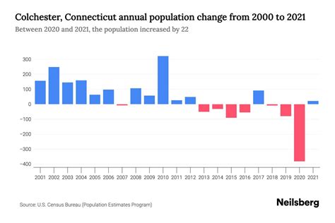 Colchester, Connecticut Population by Year - 2023 Statistics, Facts ...