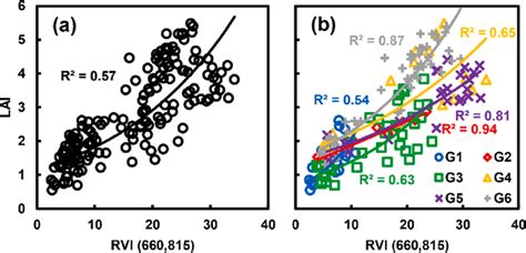 Fitting Relationship Between Vegetation Indices And LAI Before A And