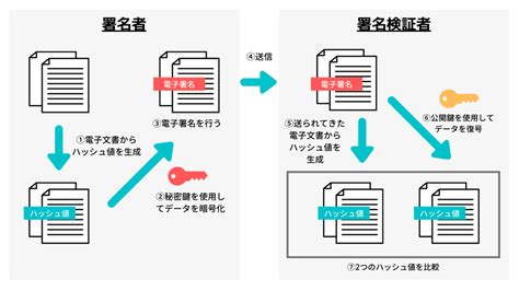 改めて知りたい電子署名とは？最新の政府見解も含めて徹底解説 Qeee