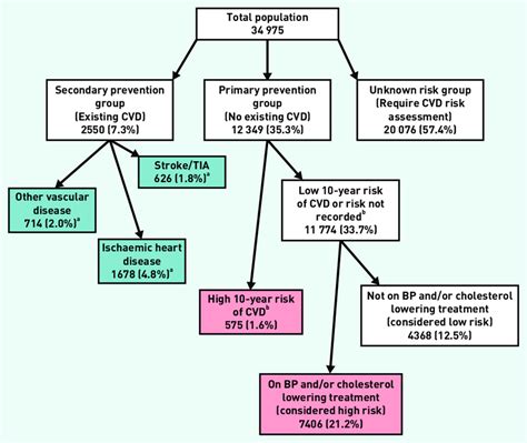 Treatment And Risk Stratification For Primary And Secondary Prevention Download Scientific