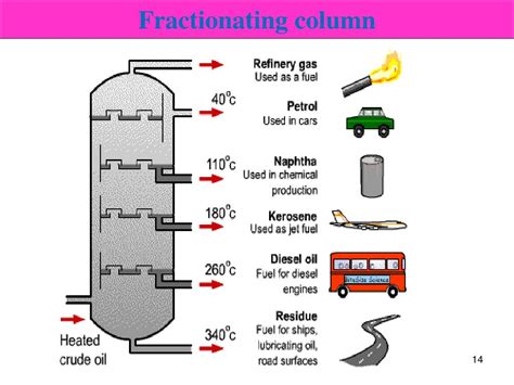 Fractionating Column Diagram