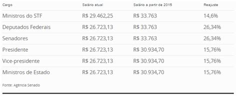 Quanto Ganha Um Secretário De Partido Político Municipal - Conheça quanto realmente ganham os políticos brasileiros – Fatos ...