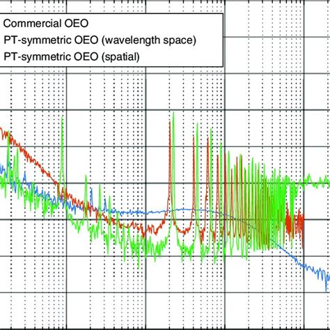 Measured Phase Noise Of The Generated Microwave Signal Red For