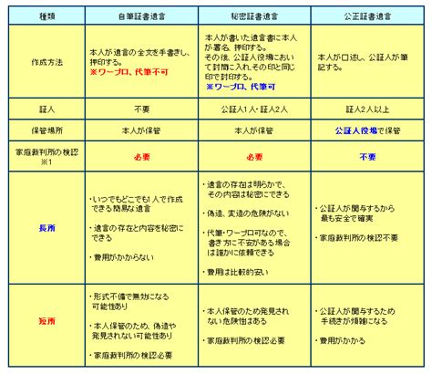 遺言書の種類と特徴 相続情報