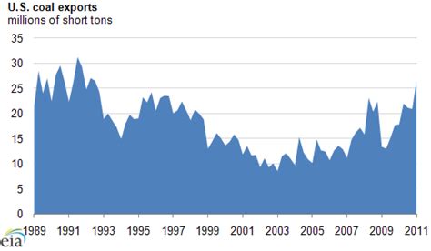 U S Coal Exports At Highest Levels Since 1992 Today In Energy U S