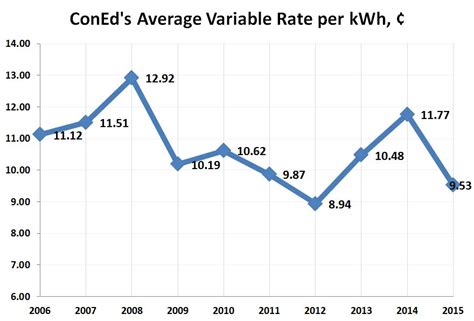 Electric Rates: Electric Rates Per Kwh