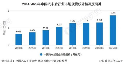 2020年中国汽车后市场行业市场现状及发展趋势分析 数字化升级将成行业发展新趋势研究报告 前瞻产业研究院