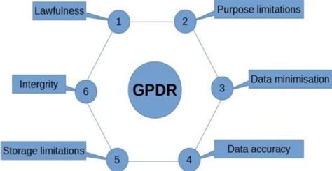 Gdpr Compliance Checklist Audit Requirements Explained