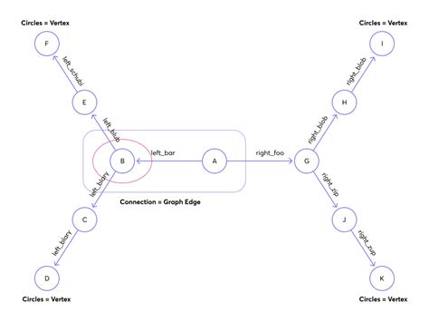 Traversal Examples | Macrometa