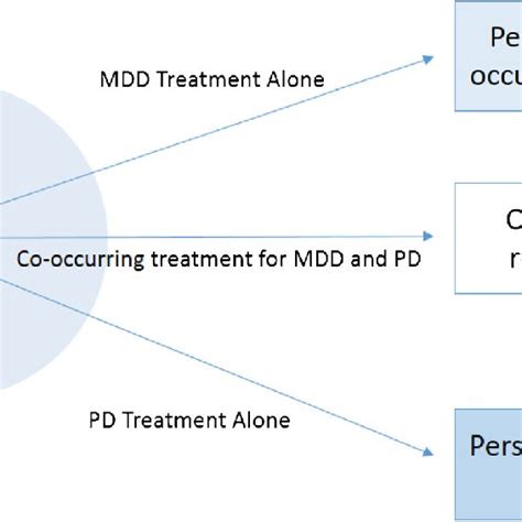 Treatment Paradigm For Major Depressive Disorder Mdd Co Occurring