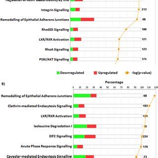The top ten canonical pathways identified using ingenuity pathway ... 