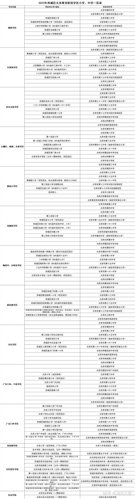 2023年，西城区学区一览表 知乎