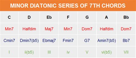 Learn How To Harmonize Minor Scales With 7th Chords