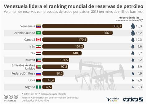 Imagen Del Día Los Países Con Las Mayores Reservas De Petróleo Del