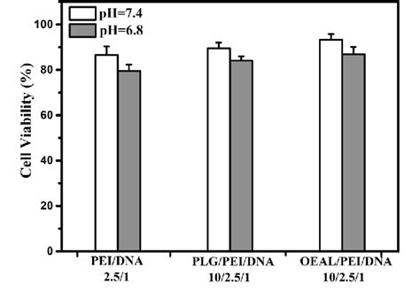 Cell Viability Of Pei Pdna Plg Pei Pdna And Oeal Pei Pdna Complexes