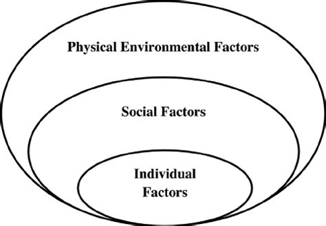 Social ecological model – three levels. | Download Scientific Diagram