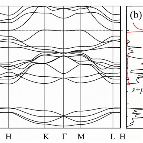 Electronic Band Structure Of Hcbn The Fermi Level Is Set To Zero And