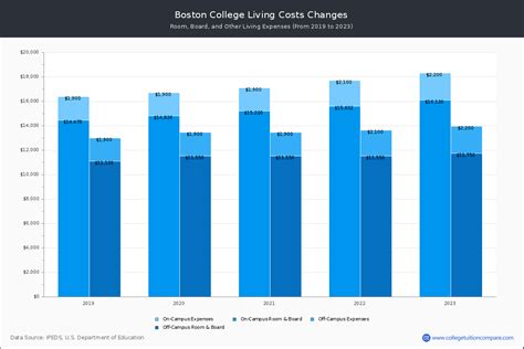 Boston College - Tuition & Fees, Net Price