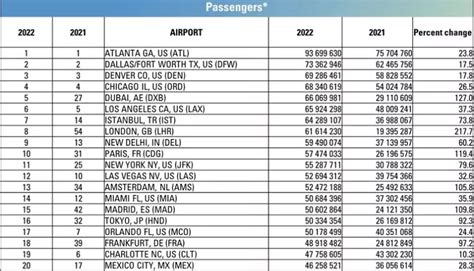 Los Aeropuertos Con Mayor Tr Fico De Pasajeros Del Mundo