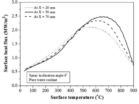 Variation Of Surface Heat Flux With Surface Temperature At Different