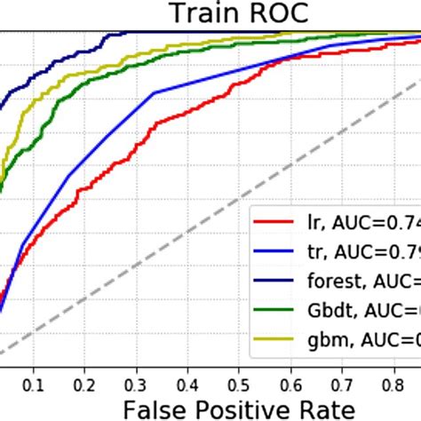 Different Machine Learning Algorithms Predict The Recurrence Of Download Scientific Diagram