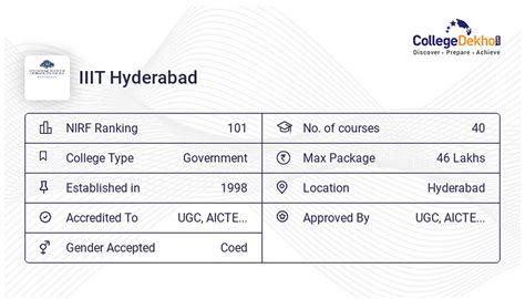 IIIT Hyderabad Courses & Fees Structure 2024 - Collegedekho 