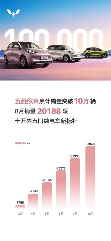 五菱缤果车型8月销量20188辆 累计销量已突破10万辆 新浪汽车