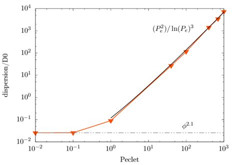 7 Evolution Of The Asymptotic Normalized Dispersion Coefficient Dd 0