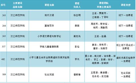 6门课程获批2020年度省级一流本科课程 汉江师范学院 新闻网