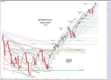 Jesse S Caf Am Ricain Sp And Ndx March Futures Daily Charts